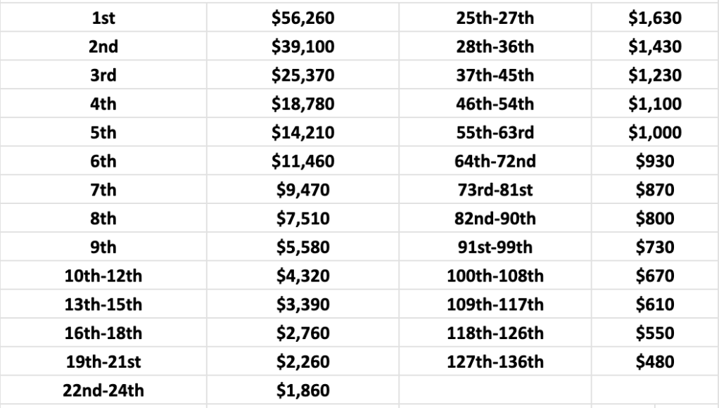 Final Payouts for the Closer&nbsp;Event