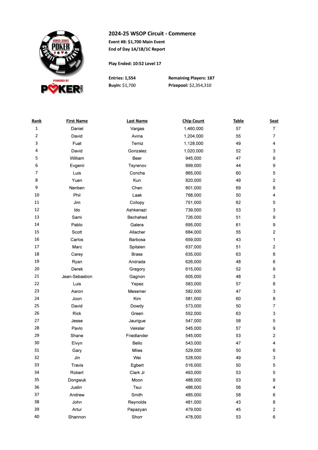 Day 2 Return List for the WSOP Circuit Main&nbsp;Event